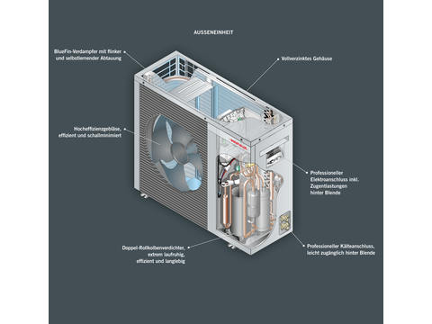 Aufbau der SPLITBLOCK Außeneinheit im Detail. | © bösch heizung.klima.lüftung - Weishaupt